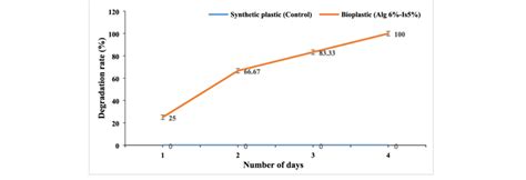 Bioplastics degradation rate (%). | Download Scientific Diagram