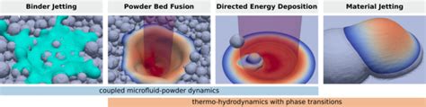 A Versatile SPH Modeling Framework For Coupled Microfluid Powder