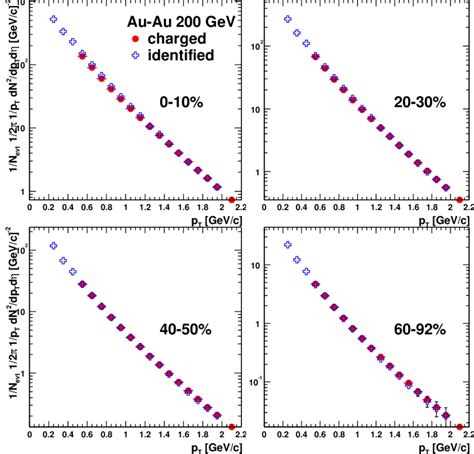 13 The Comparison Between The Sum Of The Identified Charged Hadron Download Scientific Diagram