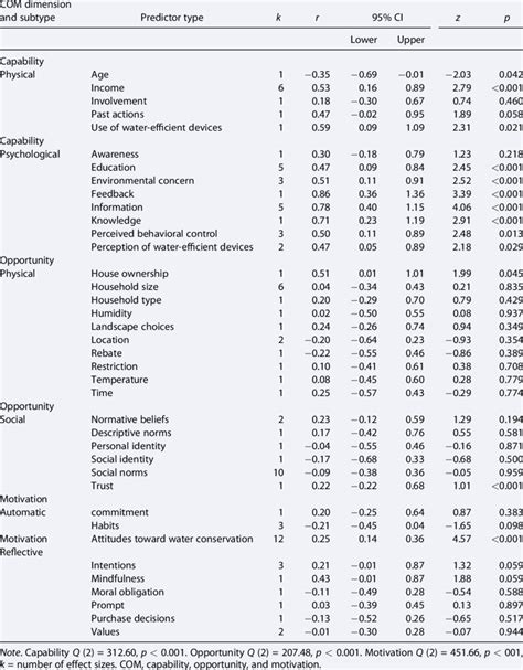 Moderator Analysis Of Effect Sizes For The Predictor Variables Of Each Download Scientific