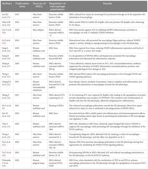 Frontiers Advances In Mesenchymal Stem Cells Regulating Macrophage