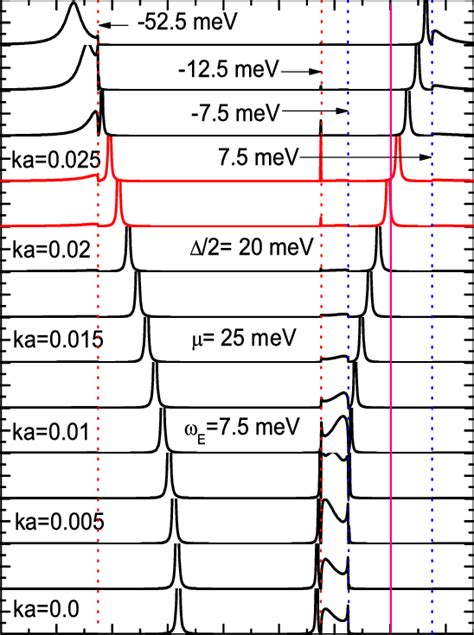 Color Online The Dirac Fermion Spectral Density A K Vs In Ev