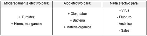 Filtración rápida de arena SSWM Find tools for sustainable