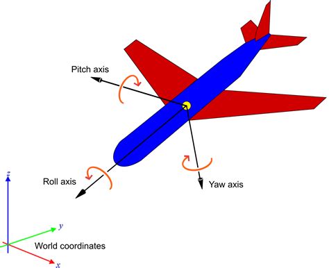 Request Feature Why The Rotations Pitch Yaw And Roll Are Angles In