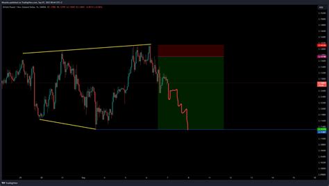 Oanda Gbpnzd Chart Image By Ntsanko Tradingview