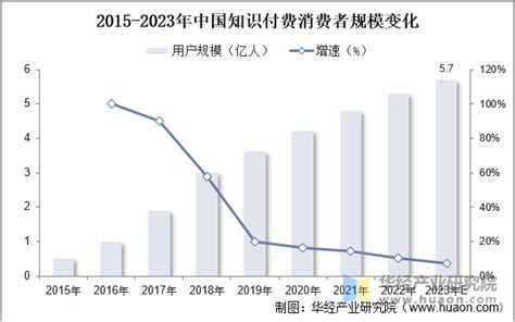 2023年中国知识付费行业发展现状，市场规模、用户规模及类型分布情况「图」华经情报网华经产业研究院