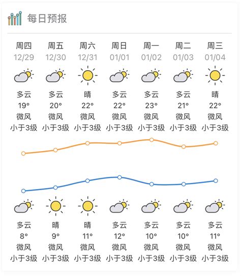 晴朗干燥宜出游！惠州元旦假期天气预报出炉气温多云需注意