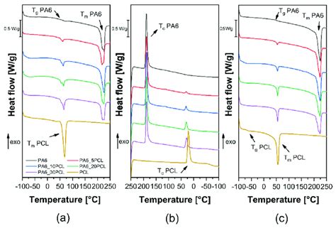 Dsc Thermograms Of The Produced Pa6pcl Blends A First Heating Scan Download Scientific