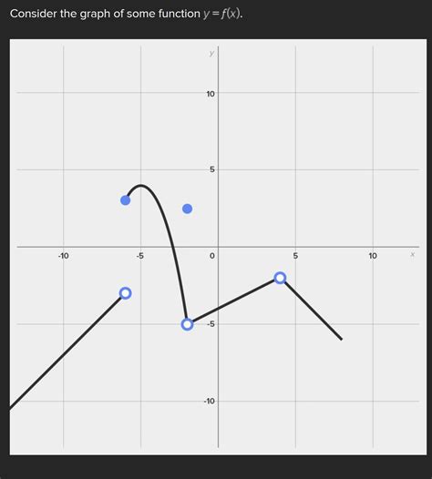 Consider The Graph Of Some Function Y Equals F Left Parenthesis X Right