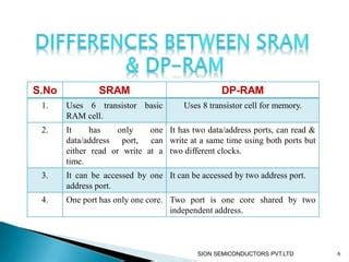 Dual port ram | PPT