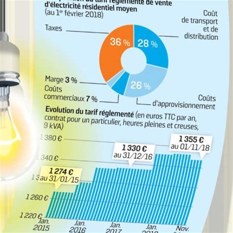 Hausse Du Prix De L Lectricit En Et Circuit Court Energie