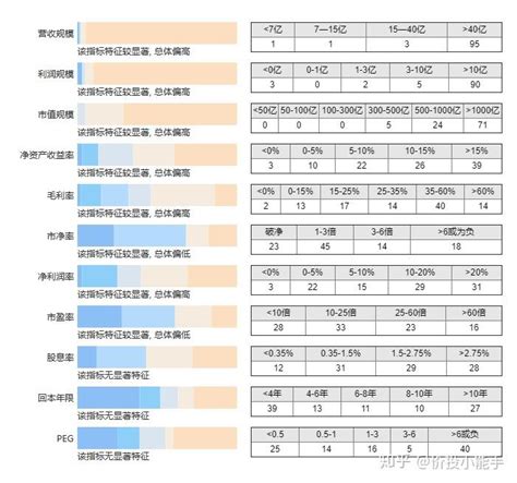 指数分析之关于沪深300中证500创业板指成分股的财务特征研究 知乎