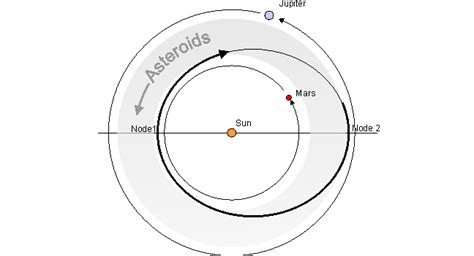 orbital mechanics - How to place a satellite in retrograde heliocentric ...