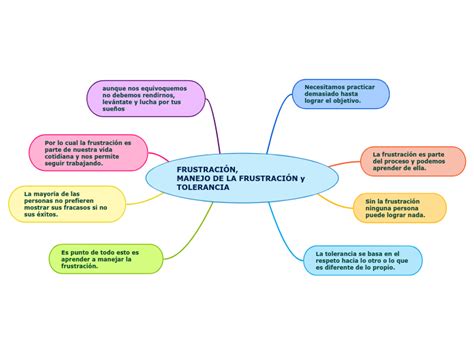 Frustraci N Manejo De La Frustraci N Y T Mind Map