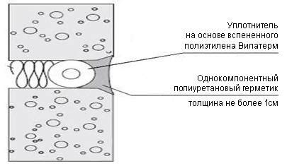 Герметизация межпанельных швов - Рабберфлекс