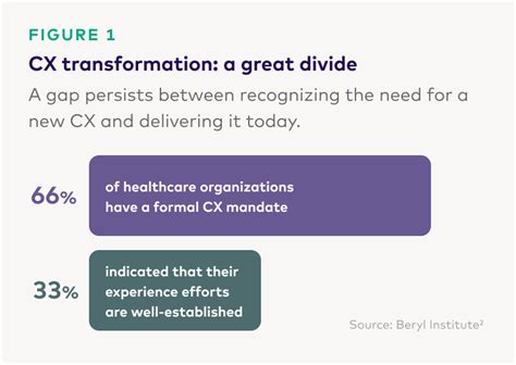 CX in Healthcare: Insights for Effective Digital Transformation | League 