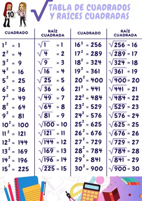 Tabla De Ra Ces Cuadradas