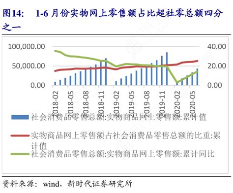 1 6月份实物网上零售额占比超社零总额四分行行查行业研究数据库