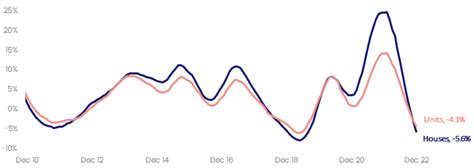 Australian Unit Market Two Part Performance Corelogic Australia