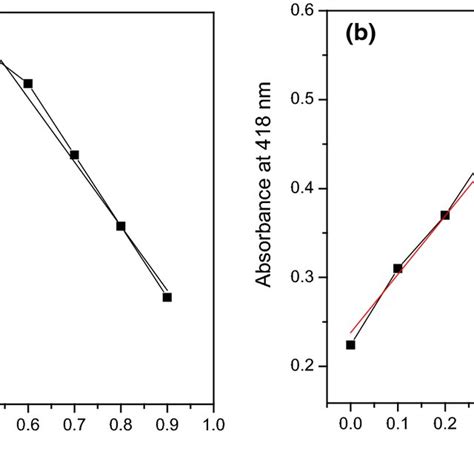 Jobs Plot For The Determination Of The Binding Stoichiometry Of A