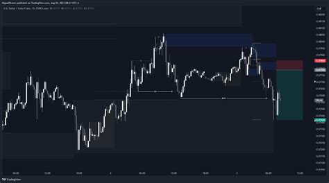 Forexcom Usdchf Chart Image By Miguelrivero Tradingview