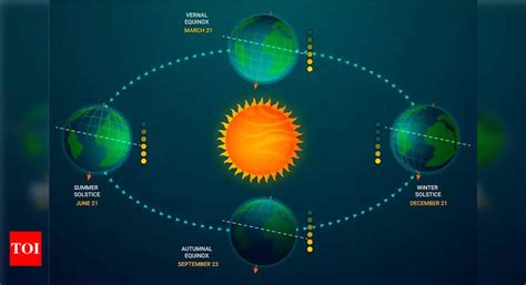 Equinox September Equinox 2023 Date Time And Significance Times Of