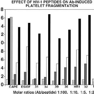 Effect Of Panned Phage 7 Mer Peptides On Inhibition Of AntiGPIIIa49