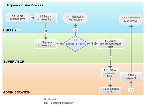 Business Process Modeling Techniques Explained With Example Diagrams