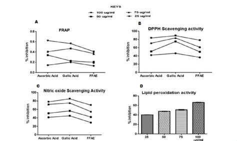 Assessments Of Antioxidants And Free Radical Scavenging Activities