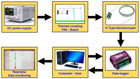 Applied Sciences Free Full Text Multi Variable Thermal Modeling Of