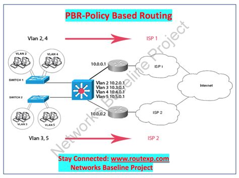 Introduction To PBR Policy Based Routing Route XP Private Network