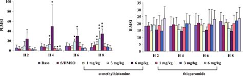 Effect of systemic injection of histamine H 3 receptor agonist,... | Download Scientific Diagram