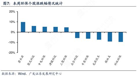 请教各位朋友本周环保个股涨跌幅情况统计具体情况如何行行查行业研究数据库