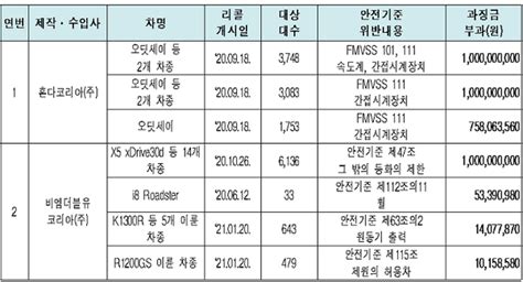 소비자경보 안전기준 부적합 자동차 11개 제작·수입사에 과징금 총 62억 원 부과