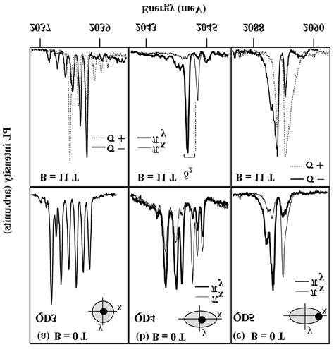 Low Temperature T 5 K Pl Spectra Of Three Different Mn Doped