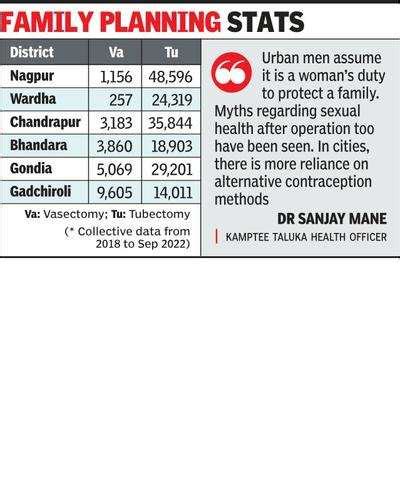 Tribals Ahead In Vasectomy Than Urban Men Who Are ‘wary Of Post