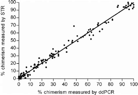 Concordance Between Individual Levels Of Chimerism Determined By