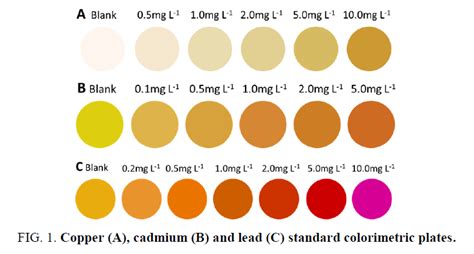 Naked Eye Chemical Colorimetry For The Rapid Determination Of Cop