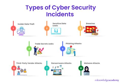 What Are The Major Cyber Security Incidents Latest Updated