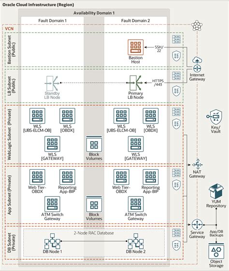 Configurer l infrastructure pour déployer Oracle FLEXCUBE