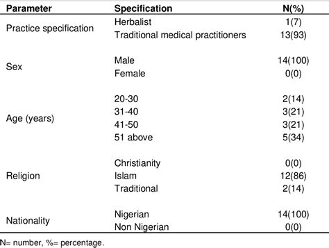 Table 1 From Ethnobotanical Survey Of Medicinal Plants Commonly Used In