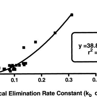 Regression Of The Field Metabolic Rate Of Free Ranging Honey Possums