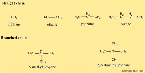 Alkanes: Detail explanation of the structure, nomenclature, and properties - Chemistry Notes