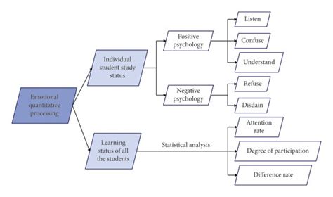 Design Ideas Of The Intelligent Emotional English Teaching Evaluation Download Scientific