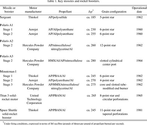 Table 1 from The History of Solid-Propellant Rocketry: What We Do and ...