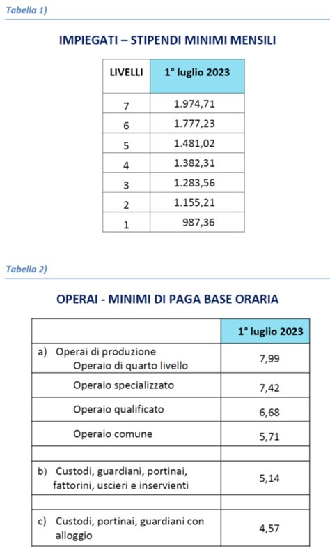 Ccnl Edilizia Marzo Nuovi Minimi Di Paga Base E Di Stipendio