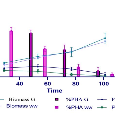 Production of PHA in the monoculture of Bacillus halotolerans 14SM ...
