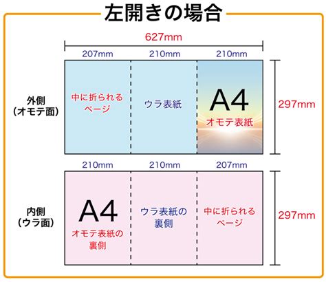 三つ折りリーフレット（a4仕上）の入稿データ作成ガイド／少部数印刷・小ロット印刷専門【オンデマンドp】