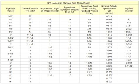 NPT Thread Dimensions Chart