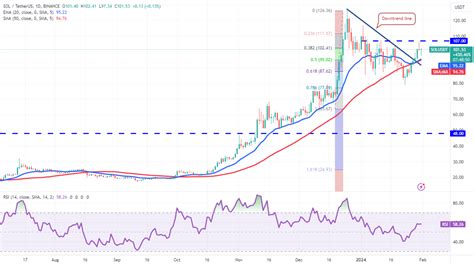 1 Şubat Analizi BTC SOL XRP ve AVAX Fiyat Tahmini COINTURK